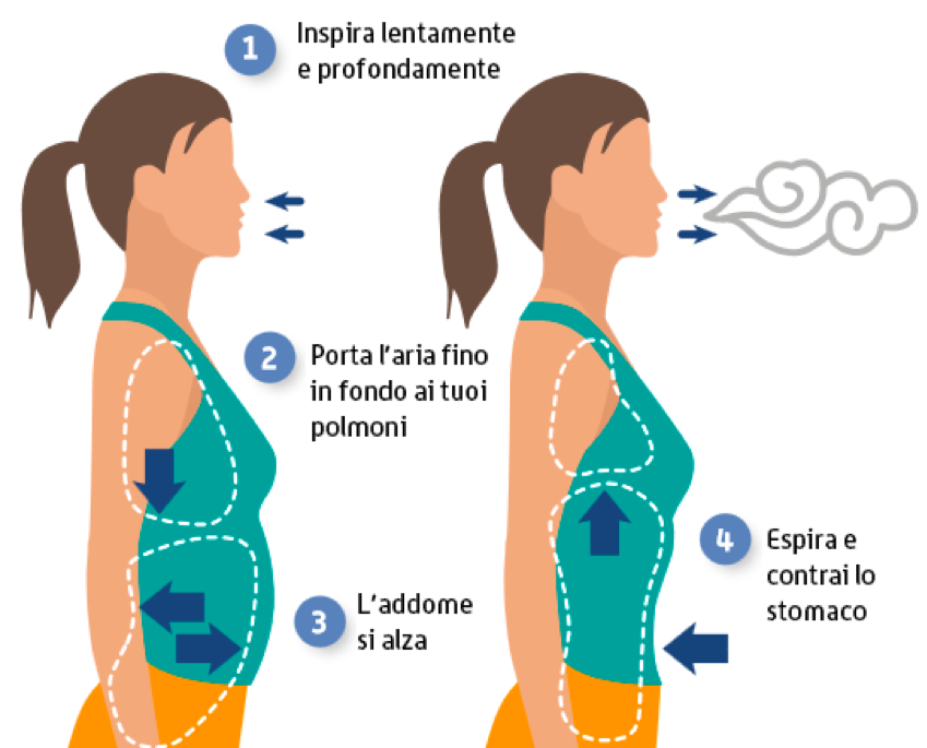 Immagine che spiega la despirazione diaframmatica